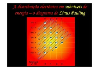 A distribuição eletrônica em subníveis de
 energia – o diagrama de Linus Pauling
 