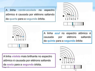 Page  41
A linha verde-azulada no espectro
atômico é causada por elétrons saltando
da quarta para a segunda órbita.
A linha azul no espectro atômico é
causada por elétrons saltando
da quinta para a segunda órbita
A linha violeta mais brilhante no espectro
atômico é causada por elétrons saltando
da sexta para a segunda órbita.
 
