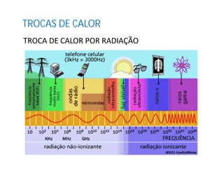 TROCA DE CALOR POR RADIAÇÃO
TROCAS DE CALOR
 