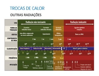OUTRAS RADIAÇÕES
TROCAS DE CALOR
 