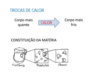 TROCAS DE CALOR
Corpo mais
quente
Corpo mais
frioCALOR
CONSTITUIÇÃO DA MATÉRIACONSTITUIÇÃO DA MATÉRIA
 