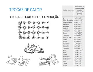 TROCA DE CALOR POR CONDUÇÃO
TROCAS DE CALOR
 