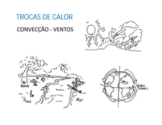 TROCAS DE CALOR
CONVECÇÃO - VENTOS
 