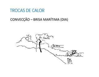TROCAS DE CALOR
CONVECÇÃO – BRISA MARÍTIMA (DIA)
 