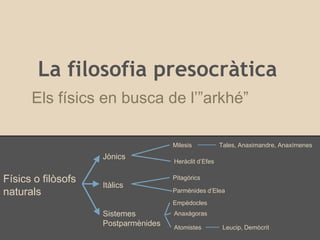 La filosofia presocràtica
Els físics en busca de l’”arkhé”
Milesis

Jònics

Físics o filòsofs
naturals

Tales, Anaximandre, Anaxímenes

Heràclit d’Efes

Pitagòrics

Itàlics

Parmènides d’Elea
Empèdocles

Sistemes
Postparmènides

Anaxàgoras
Atomistes

Leucip, Demòcrit

 