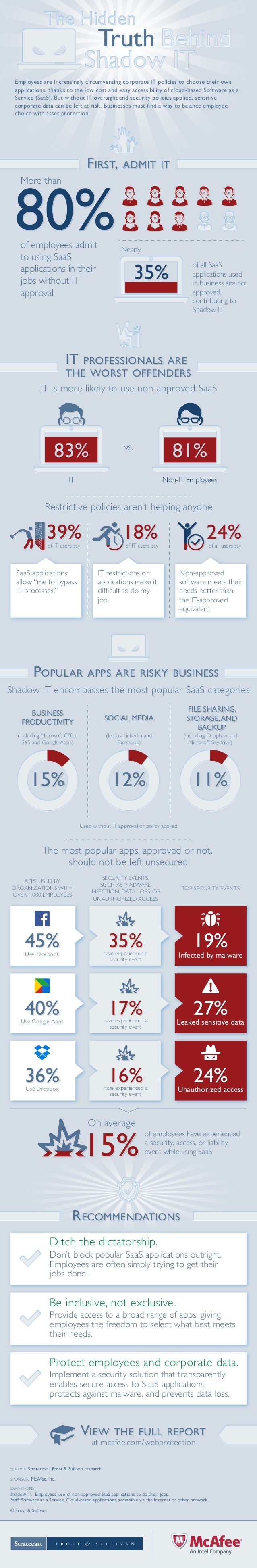 The Hidden Truth Behind Shadow IT