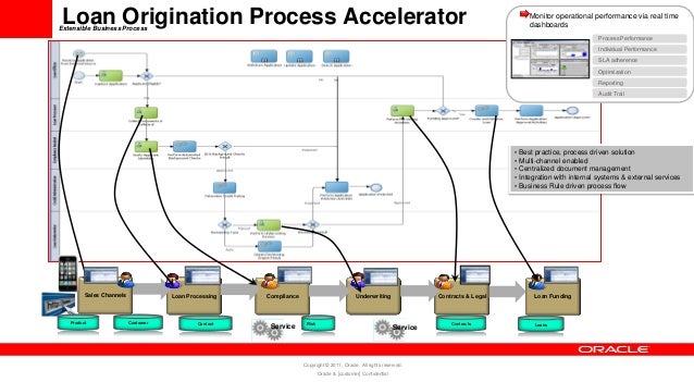 loan origination system workflow diagram loan origination process flow diagram loan flow chart loan origination system workflow diagram loan origination process flow diagram loan flow chart