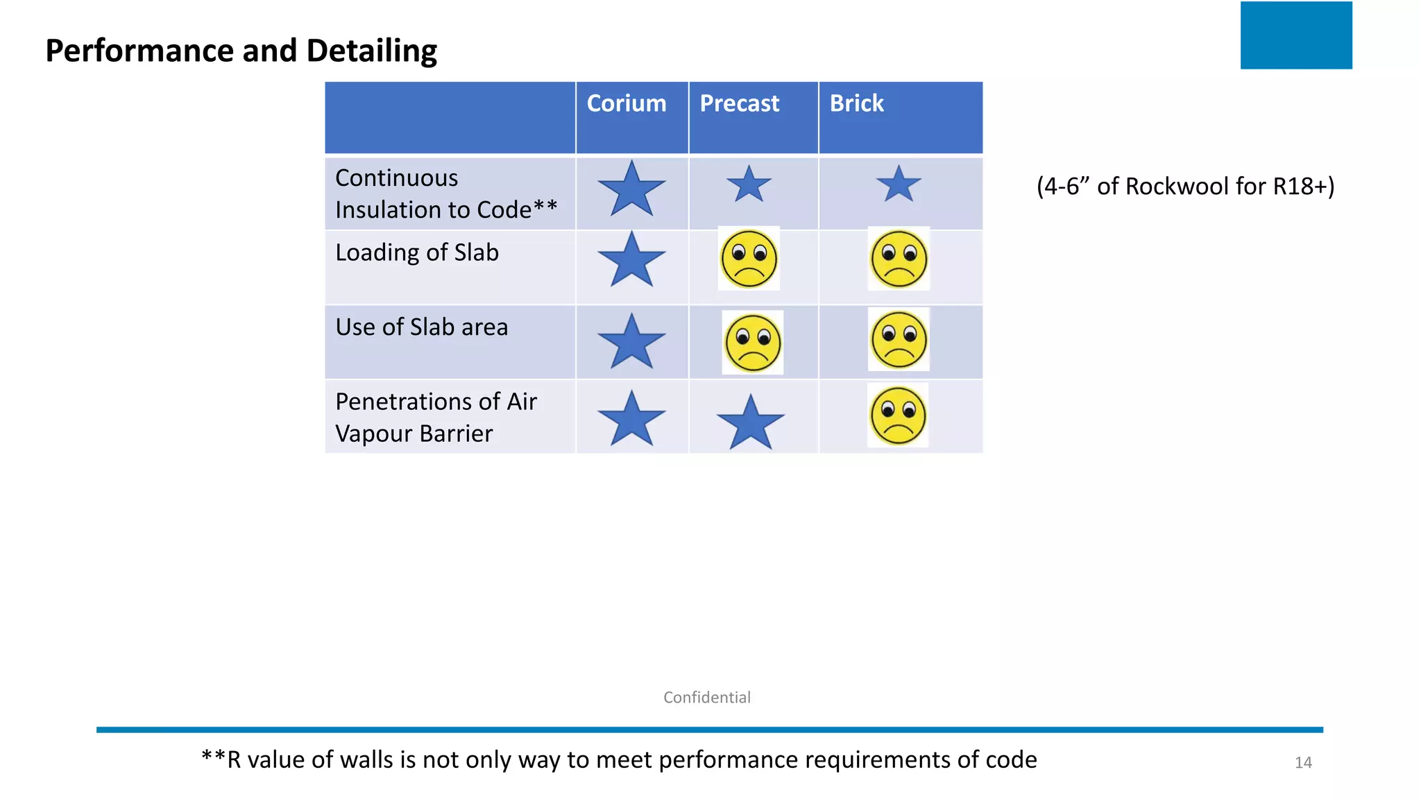 Confidential
14
Performance and Detailing
Corium Precast Brick
Continuous
Insulation to Code**
Loading of Slab
Use of Slab area
Penetrations of Air
Vapour Barrier
(4-6” of Rockwool for R18+)
**R value of walls is not only way to meet performance requirements of code
 