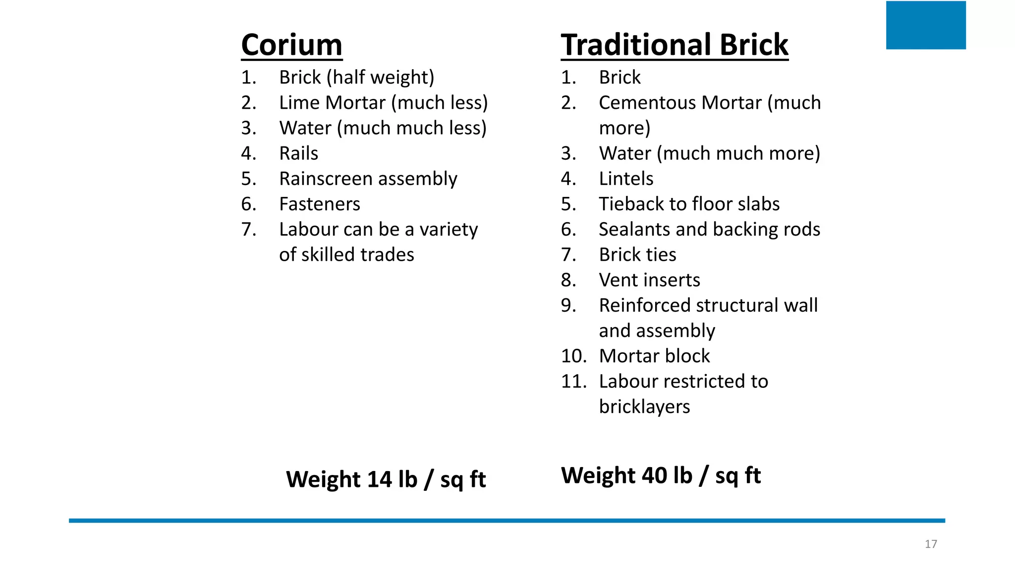 17
Corium
1. Brick (half weight)
2. Lime Mortar (much less)
3. Water (much much less)
4. Rails
5. Rainscreen assembly
6. Fasteners
7. Labour can be a variety
of skilled trades
Traditional Brick
1. Brick
2. Cementous Mortar (much
more)
3. Water (much much more)
4. Lintels
5. Tieback to floor slabs
6. Sealants and backing rods
7. Brick ties
8. Vent inserts
9. Reinforced structural wall
and assembly
10. Mortar block
11. Labour restricted to
bricklayers
Weight 14 lb / sq ft Weight 40 lb / sq ft
 