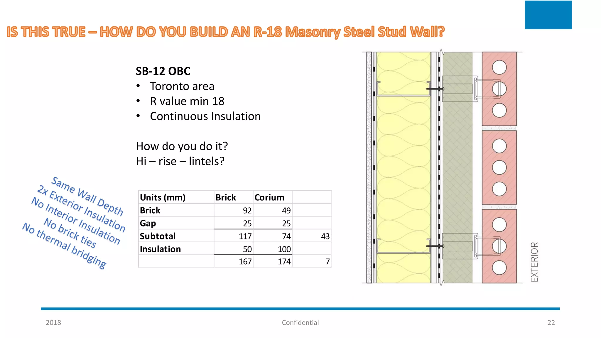 2018 Confidential 22
SB-12 OBC
• Toronto area
• R value min 18
• Continuous Insulation
How do you do it?
Hi – rise – lintels?
Units (mm) Brick Corium
Brick 92 49
Gap 25 25
Subtotal 117 74 43
Insulation 50 100
167 174 7
 
