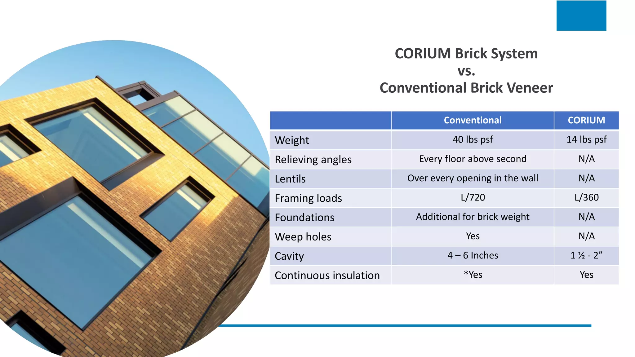 CORIUM Brick System
vs.
Conventional Brick Veneer
Conventional CORIUM
Weight 40 lbs psf 14 lbs psf
Relieving angles Every floor above second N/A
Lentils Over every opening in the wall N/A
Framing loads L/720 L/360
Foundations Additional for brick weight N/A
Weep holes Yes N/A
Cavity 4 – 6 Inches 1 ½ - 2”
Continuous insulation *Yes Yes
 