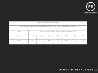Acoustical Performance – 25mm system


     Sound absorption was tested in accordance with ASTM C423 using a Type A mounting per ASTM E 795


Product                               ABSORPTION COEFFICIENTS @ OCTAVE BAND FREQUENCIES (Hz)


Thickness                125          250            500          1000           2000          4000    NRC


 25mm                   0.03          0.32          0.80           1.04          1.05          1.05    0.80




                                                                          A C O U S T I C   P E R F O R M A N C E 
 