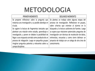 PRIMERMOMENTO SEGUNDOMOMENTO
Se propone reflexionar sobre la pregunta que
motoriza una investigación y su posible abordaje en
elaula.
Se sugiere la lectura de fragmentos textuales que
plantean una relación entre estudio, aprendizaje e
investigación, y ponen en debate la posibilidad de
llegar a una respuesta cerrada como producto de un
proceso de indagación. Luego en pequeños grupos
imaginar preguntas potentes y relevantes sobre su
campodisciplinar.
Se plantea un trabajo sobre algunas etapas del
proceso de investigación. Reflexionar en grupos,
sobre criterios que orientan al alumno en la
búsqueda y la lectura autónoma de fuentes. Luego
se espera que relacionen potenciales preguntas de
investigación con técnicas de recolección de datos,
entrevistas, encuestas y como cierre delinear un
proyecto de trabajo con un colega de otra área de
conocimiento.
 