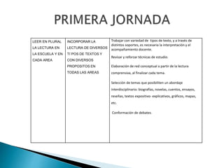 LEER EN PLURAL
LA LECTURA EN
LA ESCUELA Y EN
CADA AREA
INCORPORAR LA
LECTURA DE DIVERSOS
TI´POS DE TEXTOS Y
CON DIVERSOS
PROPOSITOS EN
TODAS LAS AREAS
Trabajar con variedad de tipos de texto, y a través de
distintos soportes, es necesaria la interpretación y el
acompañamiento docente.
Revisar y reforzar técnicas de estudio.
Elaboración de red conceptual a partir de la lectura
comprensiva, al finalizar cada tema.
Selección de temas que posibiliten un abordaje
interdisciplinario: biografías, novelas, cuentos, ensayos,
reseñas, textos expositivo- explicativos, gráficos, mapas,
etc.
Conformación de debates.
 