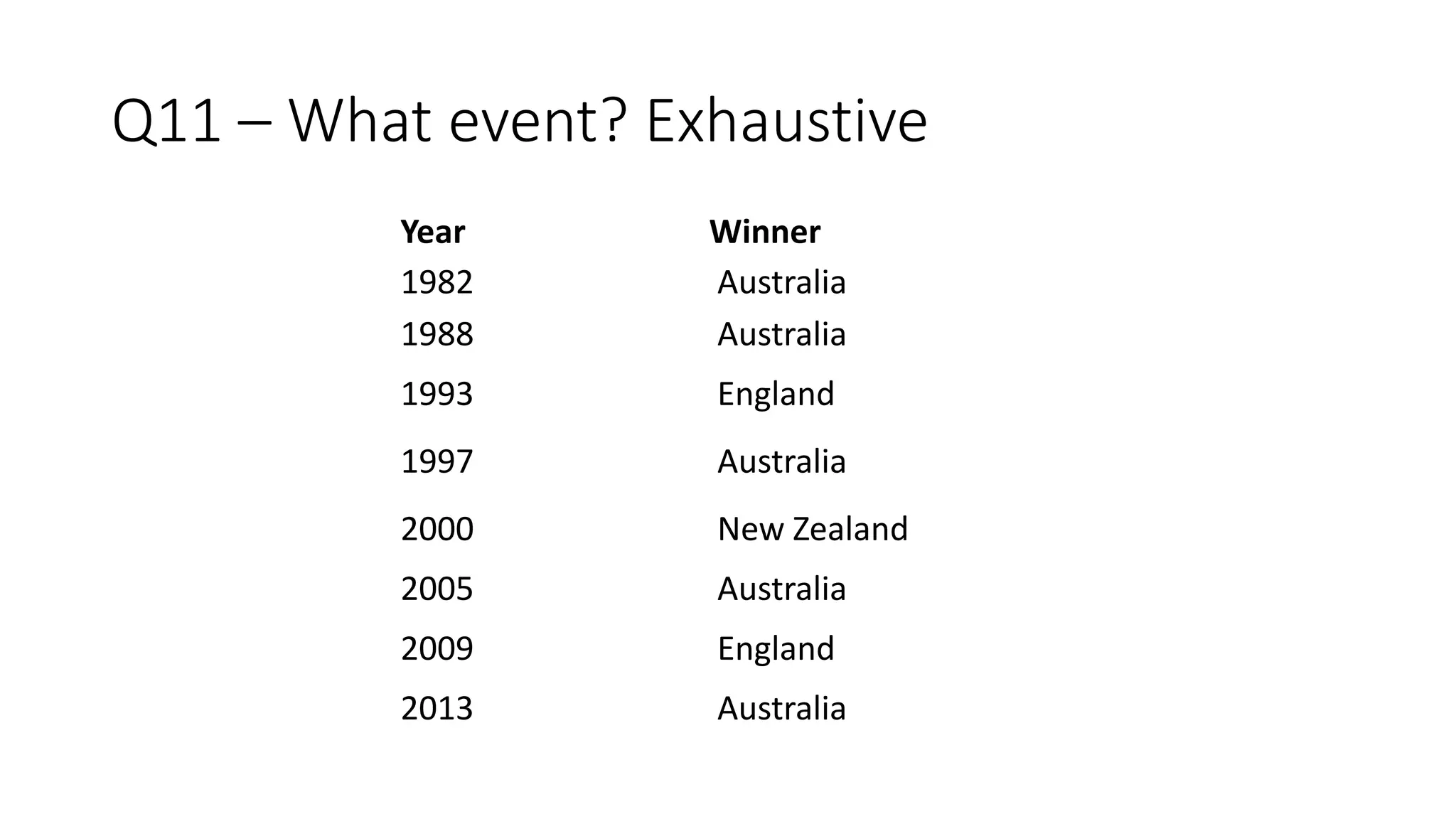 Q11 – What event? Exhaustive
Year Winner
1982 Australia
1988 Australia
1993 England
1997 Australia
2000 New Zealand
2005 Australia
2009 England
2013 Australia
 