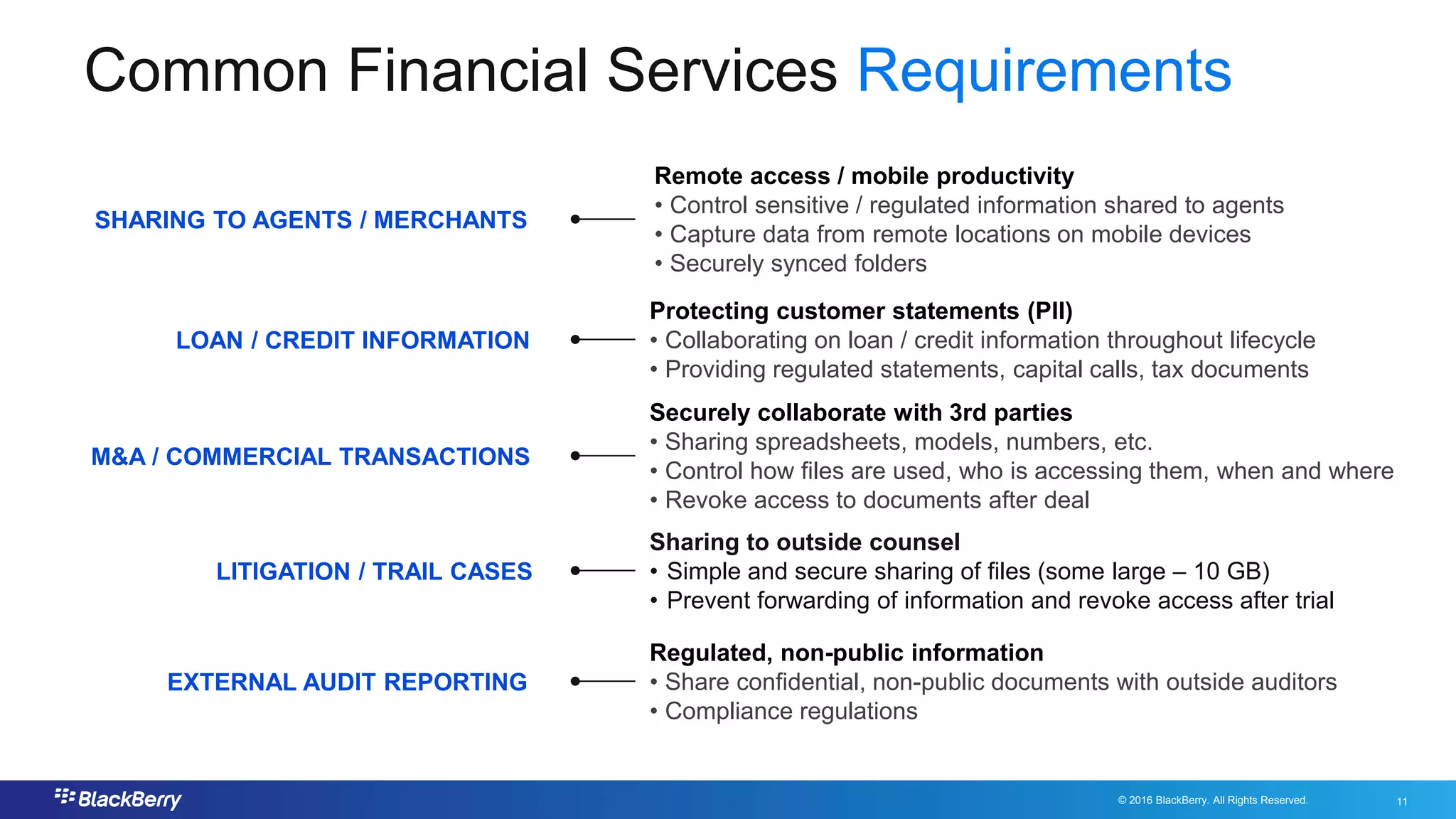 © 2016 BlackBerry. All Rights Reserved. 11
11
Common Financial Services Requirements
SHARING TO AGENTS / MERCHANTS
EXTERNAL AUDIT REPORTING
M&A / COMMERCIAL TRANSACTIONS
LOAN / CREDIT INFORMATION
Remote access / mobile productivity
• Control sensitive / regulated information shared to agents
• Capture data from remote locations on mobile devices
• Securely synced folders
Securely collaborate with 3rd parties
• Sharing spreadsheets, models, numbers, etc.
• Control how files are used, who is accessing them, when and where
• Revoke access to documents after deal
Regulated, non-public information
• Share confidential, non-public documents with outside auditors
• Compliance regulations
Protecting customer statements (PII)
• Collaborating on loan / credit information throughout lifecycle
• Providing regulated statements, capital calls, tax documents
LITIGATION / TRAIL CASES
Sharing to outside counsel
• Simple and secure sharing of files (some large – 10 GB)
• Prevent forwarding of information and revoke access after trial
 