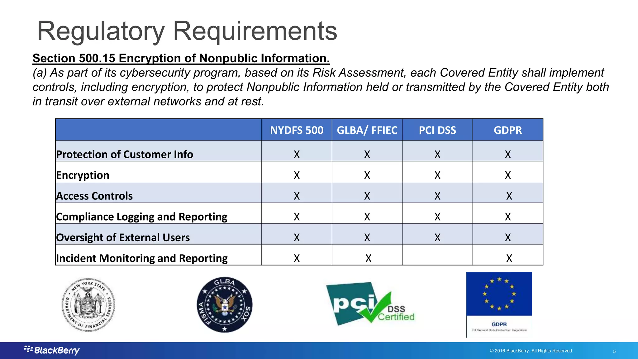 © 2016 BlackBerry. All Rights Reserved. 5
5
Regulatory Requirements
NYDFS 500 GLBA/ FFIEC PCI DSS GDPR
Protection of Customer Info X X X X
Encryption X X X X
Access Controls X X X X
Compliance Logging and Reporting X X X X
Oversight of External Users X X X X
Incident Monitoring and Reporting X X X
Section 500.15 Encryption of Nonpublic Information.
(a) As part of its cybersecurity program, based on its Risk Assessment, each Covered Entity shall implement
controls, including encryption, to protect Nonpublic Information held or transmitted by the Covered Entity both
in transit over external networks and at rest.
 