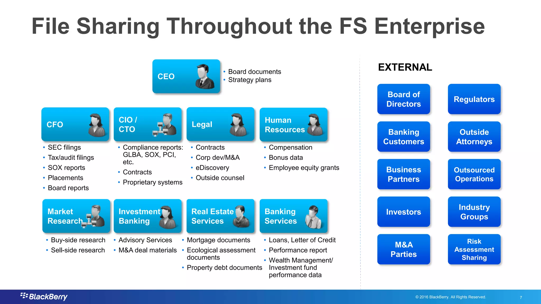 © 2016 BlackBerry. All Rights Reserved. 7
7
File Sharing Throughout the FS Enterprise
CEO
Board of
Directors
• SEC filings
• Tax/audit filings
• SOX reports
• Placements
• Board reports
CIO /
CTO
Investment
Banking
Human
Resources
• Compliance reports:
GLBA, SOX, PCI,
etc.
• Contracts
• Proprietary systems
• Compensation
• Bonus data
• Employee equity grants
CFO
Market
Research
Legal
Real Estate
Services
• Contracts
• Corp dev/M&A
• eDiscovery
• Outside counsel
Business
Partners
Investors
Banking
Customers
M&A
Parties
Banking
Services
• Board documents
• Strategy plans
EXTERNAL
• Buy-side research
• Sell-side research
• Advisory Services
• M&A deal materials
• Mortgage documents
• Ecological assessment
documents
• Property debt documents
• Loans, Letter of Credit
• Performance report
• Wealth Management/
Investment fund
performance data
Regulators
Outsourced
Operations
Industry
Groups
Outside
Attorneys
Risk
Assessment
Sharing
 