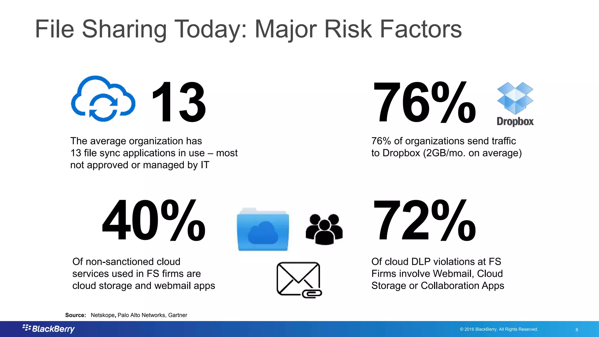 © 2016 BlackBerry. All Rights Reserved. 8
8
File Sharing Today: Major Risk Factors
The average organization has
13 file sync applications in use – most
not approved or managed by IT
13 76% of organizations send traffic
to Dropbox (2GB/mo. on average)
76%
Source: Netskope, Palo Alto Networks, Gartner
Of non-sanctioned cloud
services used in FS firms are
cloud storage and webmail apps
40% Of cloud DLP violations at FS
Firms involve Webmail, Cloud
Storage or Collaboration Apps
72%
 