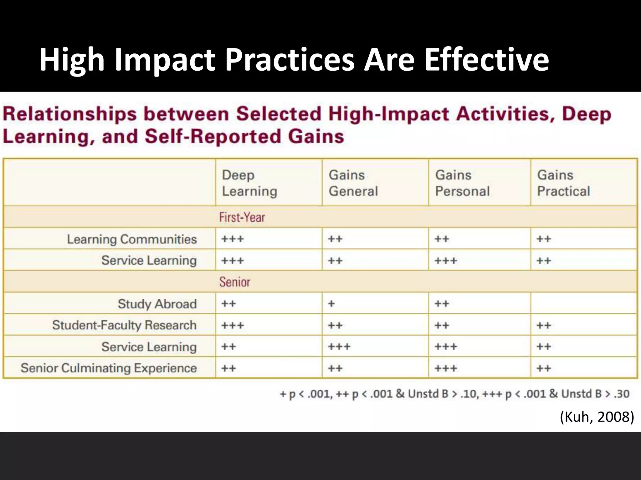High Impact Practices Are Effective
(Kuh, 2008)
 