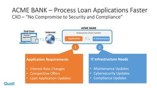 ACME BANK – Process Loan Applications Faster
CXO – “No Compromise to Security and Compliance”
Applications IT Infrastructure
Enterprise Data Center
Financial
Application
End User Internet
ACME BANK
1 2
Application Requirements
• Interest Rate Changes
• Competitive Offers
• Loan Application Updates
IT Infrastructure Needs
• Maintenance Updates
• Cybersecurity Updates
• Compliance Updates
 