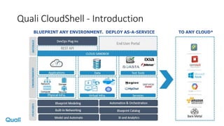 BLUEPRINT ANY ENVIRONMENT. DEPLOY AS-A-SERVICE TO ANY CLOUD*
Quali CloudShell - Introduction
 