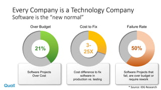 Every Company is a Technology Company
Software is the “new normal”
Over Budget Cost to Fix Failure Rate
21%
3-
25X
50%
Software Projects
Over Cost
Cost difference to fix
software in
production vs. testing
Software Projects that
fail, are over budget or
require rework
* Source: IDG Research
 