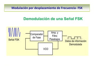 FSK (Frequency Shift Keying) técnica de modulación digital | PDF