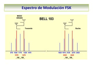 FSK (Frequency Shift Keying) técnica de modulación digital | PDF