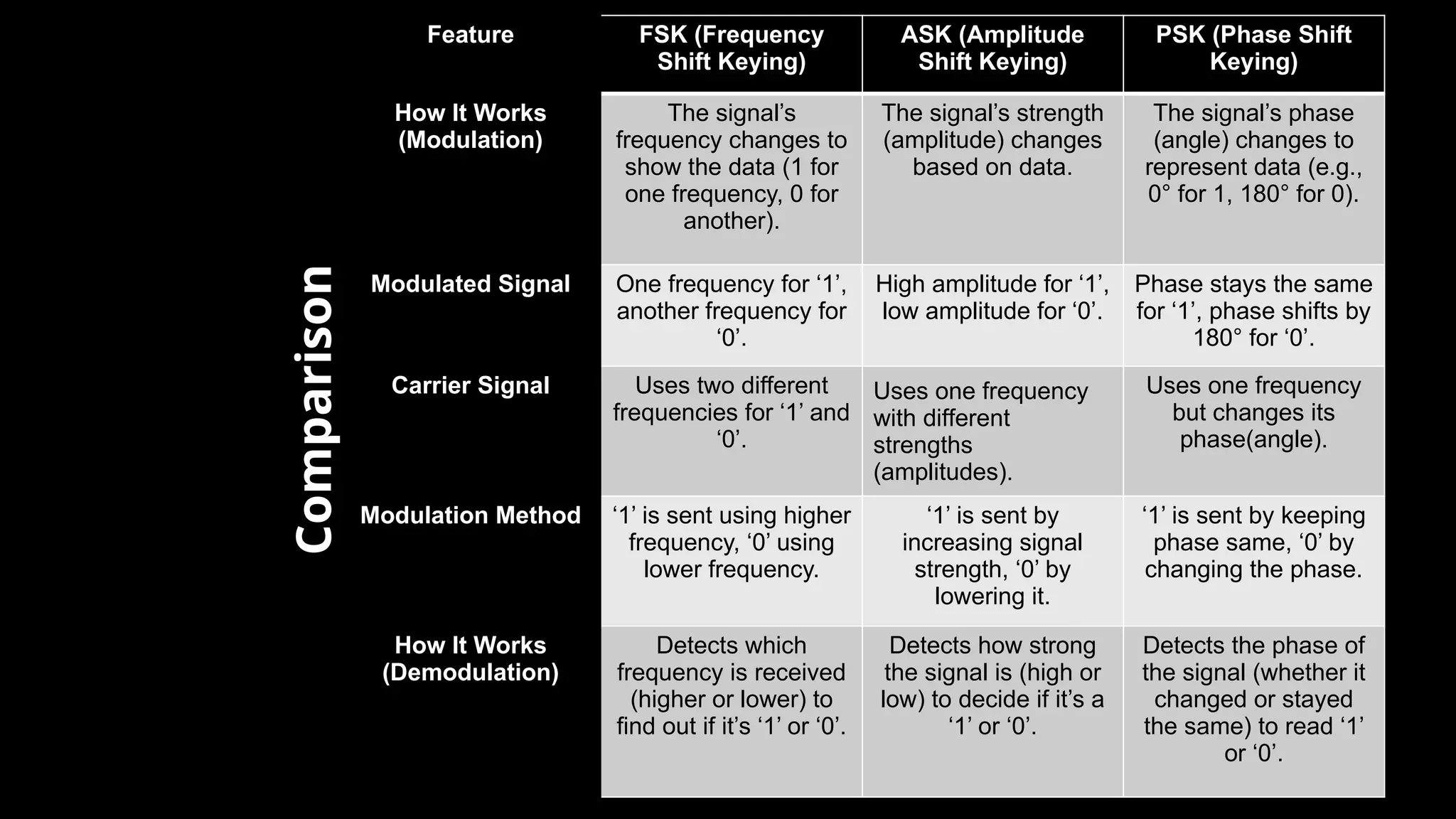 Freequency Shift Keying in Digital to Analog Conversion | PPTX