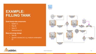 EXAMPLE:
FILLING TANK
Quasi-steady-state components:
• System (1)
• Pipe (8)
• Valve (1)
• Sinks/sources (2)
Mass and energy storage:
• Tank (4)
• Dynamic volumes (incl. e.g. moisture condensation)
(2)
19©2019 Modelon
 