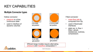 Multiple Connector types
KEY CAPABILITIES
7©2019 Modelon
Hollow connector
• pressure is a time
continuous state
• used in interface of
dynamic volumes
p not as state
set position
p as state
set position
p as state
get position
p not as state
get position
Filled connector
• mass flow rate is
computed from Dp
• used in flowmodel
interfaces
• static eq: m_flow =
f(Dp): valves,
resistances, turbines,
compressors
Efficient large models require alternating
pressure and massflow computation !!
 