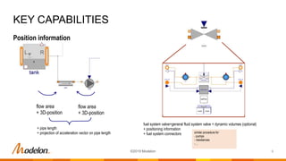 Position information
KEY CAPABILITIES
9©2019 Modelon
flow area
+ 3D-position
flow area
+ 3D-position
+ pipe length
+ projection of acceleration vector on pipe length
fuel system valve=general fluid system valve + dynamic volumes (optional)
+ positioning information
+ fuel system connectors similar procedure for
- pumps
- resistances
-…
 