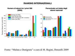 Fonte: “Malata e Denigrata” a cura di M. Regini, Donzelli 2009 RANKING INTERNAZIONALI Numero di atenei tra i primi 500 (2008) Percentuale sul totale degli atenei nazionali 