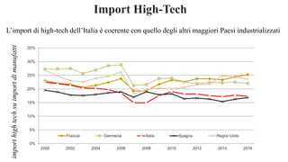 0%
5%
10%
15%
20%
25%
30%
35%
2000 2002 2004 2006 2008 2010 2012 2014 2016
Francia Germania Italia Spagna Regno Unito
L’import di high-tech dell’Italia è coerente con quello degli altri maggiori Paesi industrializzati
Import High-Techimporthightechsuimportdimanufatti
 