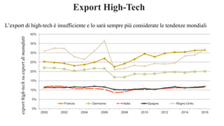 0%
5%
10%
15%
20%
25%
30%
35%
40%
2000 2002 2004 2006 2008 2010 2012 2014 2016
Francia Germania Italia Spagna Regno Unito
L’export di high-tech è insufficiente e lo sarà sempre più considerate le tendenze mondiali
Export High-Tech
exporthigh-techsuexportdimanufatti
 
