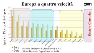 0
0.5
1
1.5
2
2.5
3
3.5
4
4.5
Berd
Gerd
2001
Gross Domestic Expenditure on R&D
Business Enterprise Expenditure on R&D
SpesainRicerca&Sviluppo
EasternCountries
Europa a quattro velocità
 