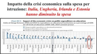 Impatto della crisi economica sulla spesa per
istruzione: Italia, Ungheria, Irlanda e Estonia
hanno diminuito la spesa
 
