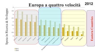 0
0.5
1
1.5
2
2.5
3
3.5
4
Berd
Gerd
2012
SpesainRicerca&Sviluppo
EasternCountries
Europa a quattro velocità
 