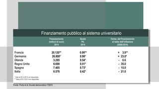 Fonte: Fonte
Finanziamento pubblico al sistema universitario
Finanziamento
(milioni di euro)
2014
Quota
PIL
2014
Variaz. del finanziamento
al netto dell’inflazione
(2008-2014)
Francia 20.120** 0.99** + 23.9**
Germania 26.800* 0.98* + 23.0*
Olanda 3.295 0.54* - 00.6
Regno Unito 8.690 0.51* - 35.0
Spagna 7.405 0.73* - 15.0
Italia 6.576 0.42* - 21.0
* Dato al 2013 (2014 non disponibile)
** Dato al 2012 (2013 non disponibile)
Fonte: Porta et al, Scuola democratica 172015
 