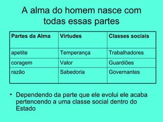 A alma do homem nasce com todas essas partes Dependendo da parte que ele evolui ele acaba pertencendo a uma classe social dentro do Estado Governantes Sabedoria razão Guardiões Valor coragem Trabalhadores Temperança apetite Classes sociais Virtudes Partes da Alma 