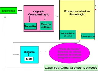 Experiência Cognição Conceptualização Recortes culturais Conceitos Processos simbólicos Semiotização Competência sistema Desempenho Discurso “ Visão  de  mundo ” Sistemas  de  valores Sistemas  de  crenças Imaginário   coletivo Texto SABER COMPARTILHADO SOBRE O MUNDO 