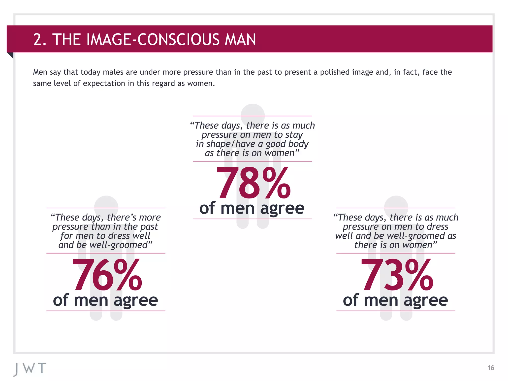 16
Men say that today males are under more pressure than in the past to present a polished image and, in fact, face the
same level of expectation in this regard as women.
2. THE IMAGE-CONSCIOUS MAN
76%of men agree
“These days, there’s more
pressure than in the past
for men to dress well
and be well-groomed”
73%of men agree
“These days, there is as much
pressure on men to dress
well and be well-groomed as
there is on women”
78%of men agree
“These days, there is as much
pressure on men to stay
in shape/have a good body
as there is on women”
 