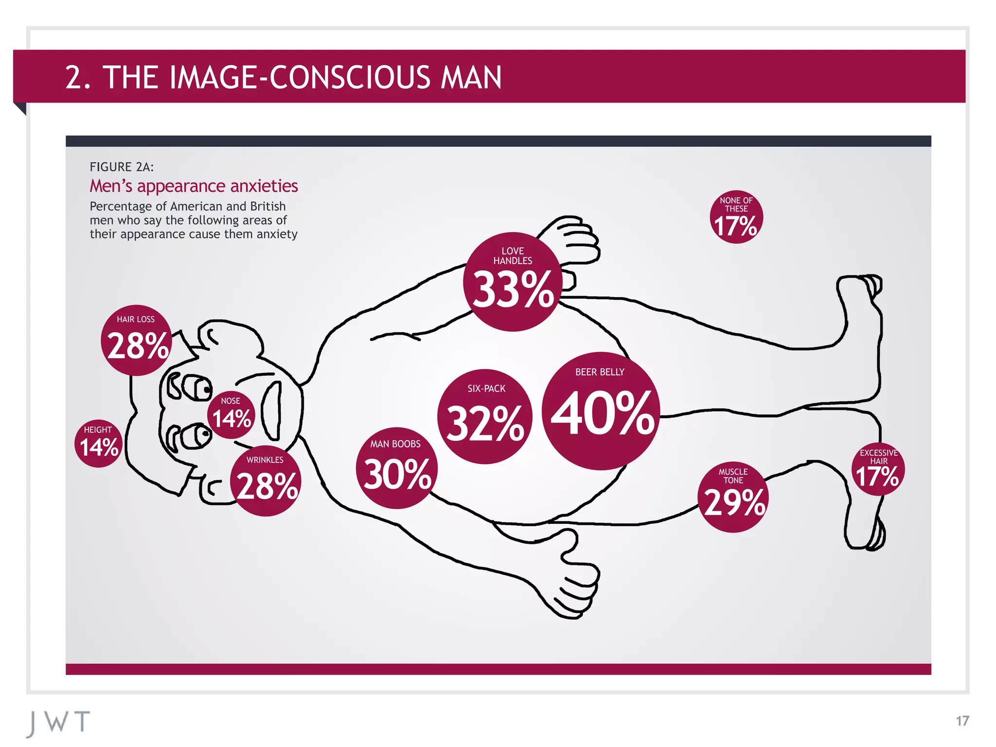17
2. THE IMAGE-CONSCIOUS MAN
FIGURE 2A:
Men’s appearance anxieties
Percentage of American and British
men who say the following areas of
their appearance cause them anxiety
40%
BEER BELLY
33%
LOVE
HANDLES
32%
SIX-PACK
30%
MAN BOOBS
29%
MUSCLE
TONE
28%
HAIR LOSS
17%
EXCESSIVE
HAIR
17%
NONE OF
THESE
14%
HEIGHT
14%
NOSE
28%
WRINKLES
 