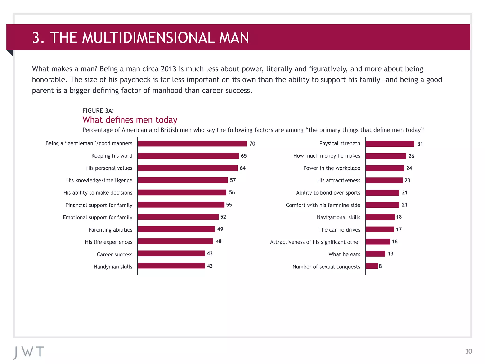 30
3. THE MULTIDIMENSIONAL MAN
FIGURE 3A:
What defines men today
Percentage of American and British men who say the following factors are among “the primary things that define men today”
70
65
64
57
56
55
52
49
48
43
43
Being a “gentleman”/good manners
Keeping his word
His personal values
His knowledge/intelligence
His ability to make decisions
Financial support for family
Emotional support for family
Parenting abilities
His life experiences
Career success
Handyman skills
21
21
18
17
31
16
26
13
24
8
23
Physical strength
How much money he makes
Power in the workplace
His attractiveness
Ability to bond over sports
Comfort with his feminine side
Navigational skills
The car he drives
Attractiveness of his significant other
What he eats
Number of sexual conquests
What makes a man? Being a man circa 2013 is much less about power, literally and figuratively, and more about being
honorable. The size of his paycheck is far less important on its own than the ability to support his family—and being a good
parent is a bigger defining factor of manhood than career success.
 