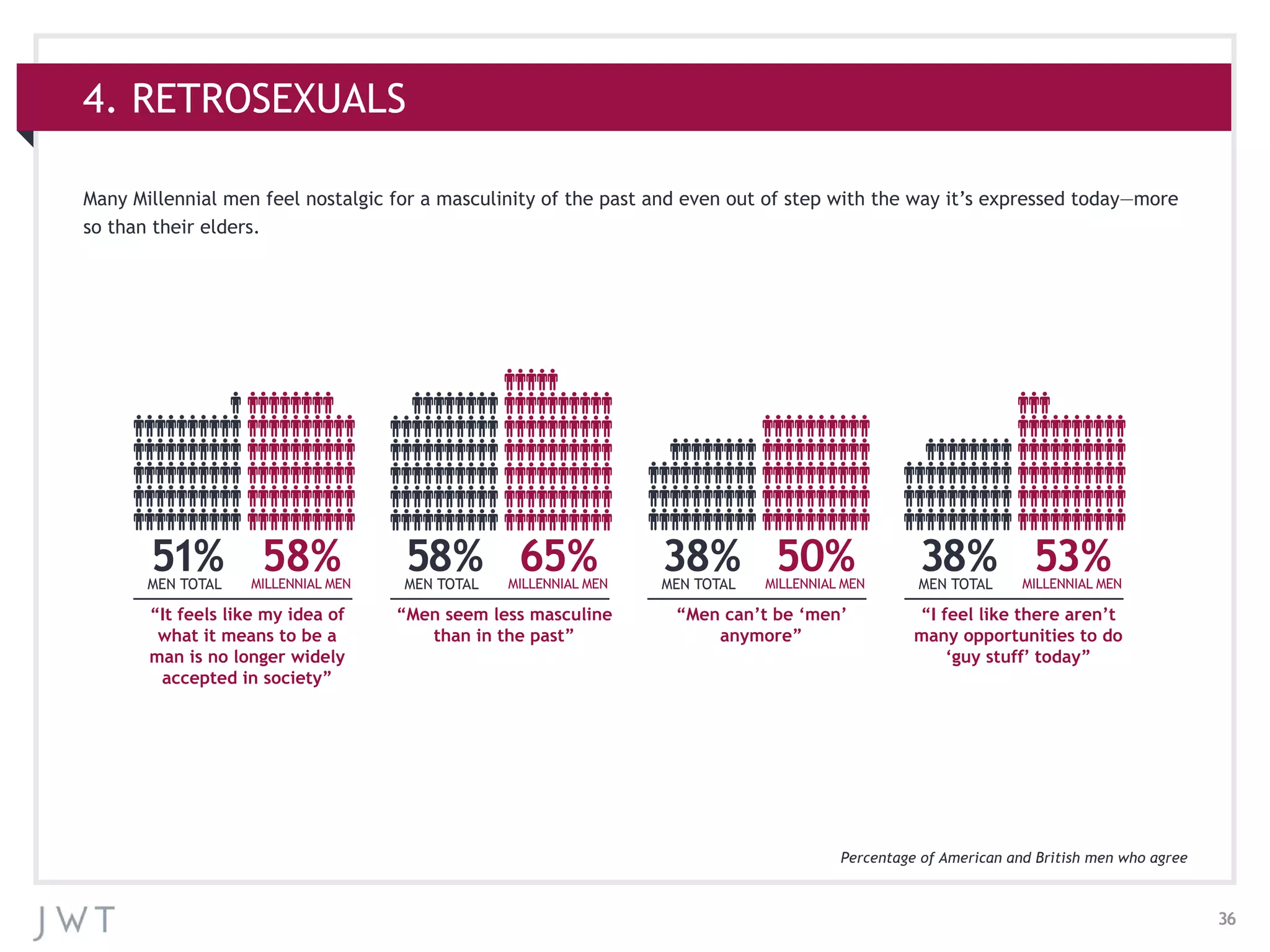 36
4. RETROSEXUALS
Many Millennial men feel nostalgic for a masculinity of the past and even out of step with the way it’s expressed today—more
so than their elders.
51% 58% 38% 38%
“It feels like my idea of
what it means to be a
man is no longer widely
accepted in society”
“Men seem less masculine
than in the past”
“Men can’t be ‘men’
anymore”
“I feel like there aren’t
many opportunities to do
‘guy stuff’ today”
58% 65% 50% 53%
Percentage of American and British men who agree
MEN TOTAL MEN TOTAL MEN TOTAL MEN TOTALMILLENNIAL MEN MILLENNIAL MEN MILLENNIAL MEN MILLENNIAL MEN
 