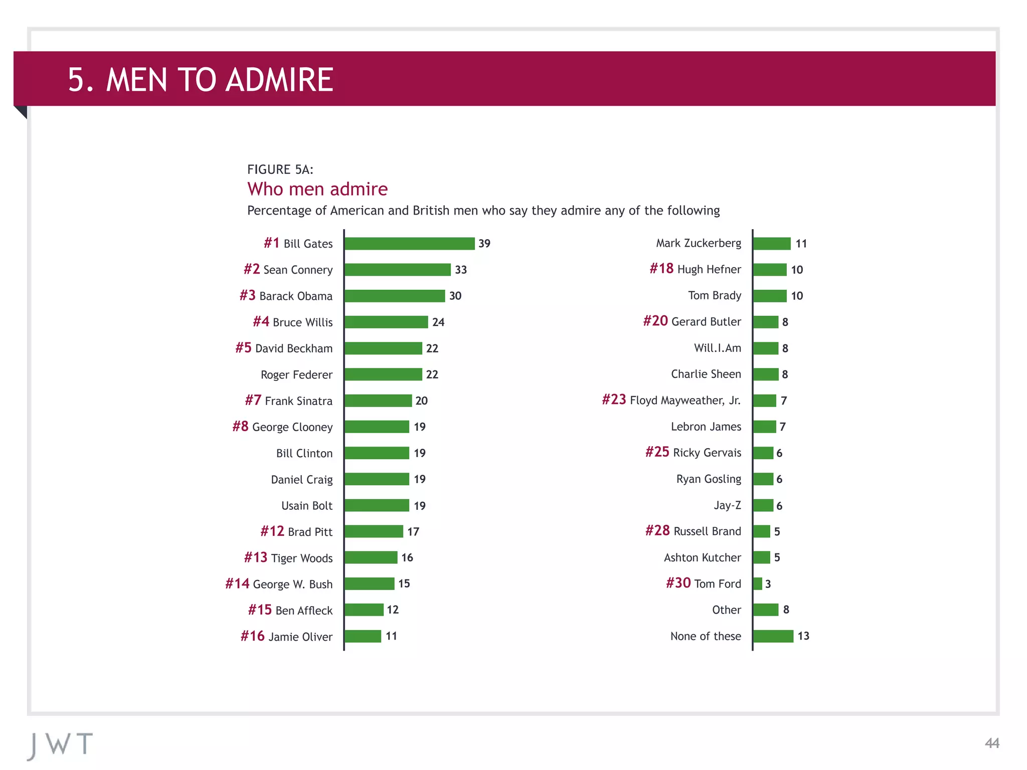 44
5. MEN TO ADMIRE
11
10
10
8
8
8
7
7
6
6
6
5
5
3
8
13
39
33
30
24
22
22
20
19
19
19
19
17
16
15
12
11
#1 Bill Gates
#2 Sean Connery
#3 Barack Obama
#4 Bruce Willis
#5 David Beckham
Roger Federer
#7 Frank Sinatra
#8 George Clooney
Bill Clinton
Daniel Craig
Usain Bolt
#12 Brad Pitt
#13 Tiger Woods
#14 George W. Bush
#15 Ben Affleck
#16 Jamie Oliver
Mark Zuckerberg
#18 Hugh Hefner
Tom Brady
#20 Gerard Butler
Will.I.Am
Charlie Sheen
#23 Floyd Mayweather, Jr.
Lebron James
#25 Ricky Gervais
Ryan Gosling
Jay-Z
#28 Russell Brand
Ashton Kutcher
#30 Tom Ford
Other
None of these
FIGURE 5A:
Who men admire
Percentage of American and British men who say they admire any of the following
 