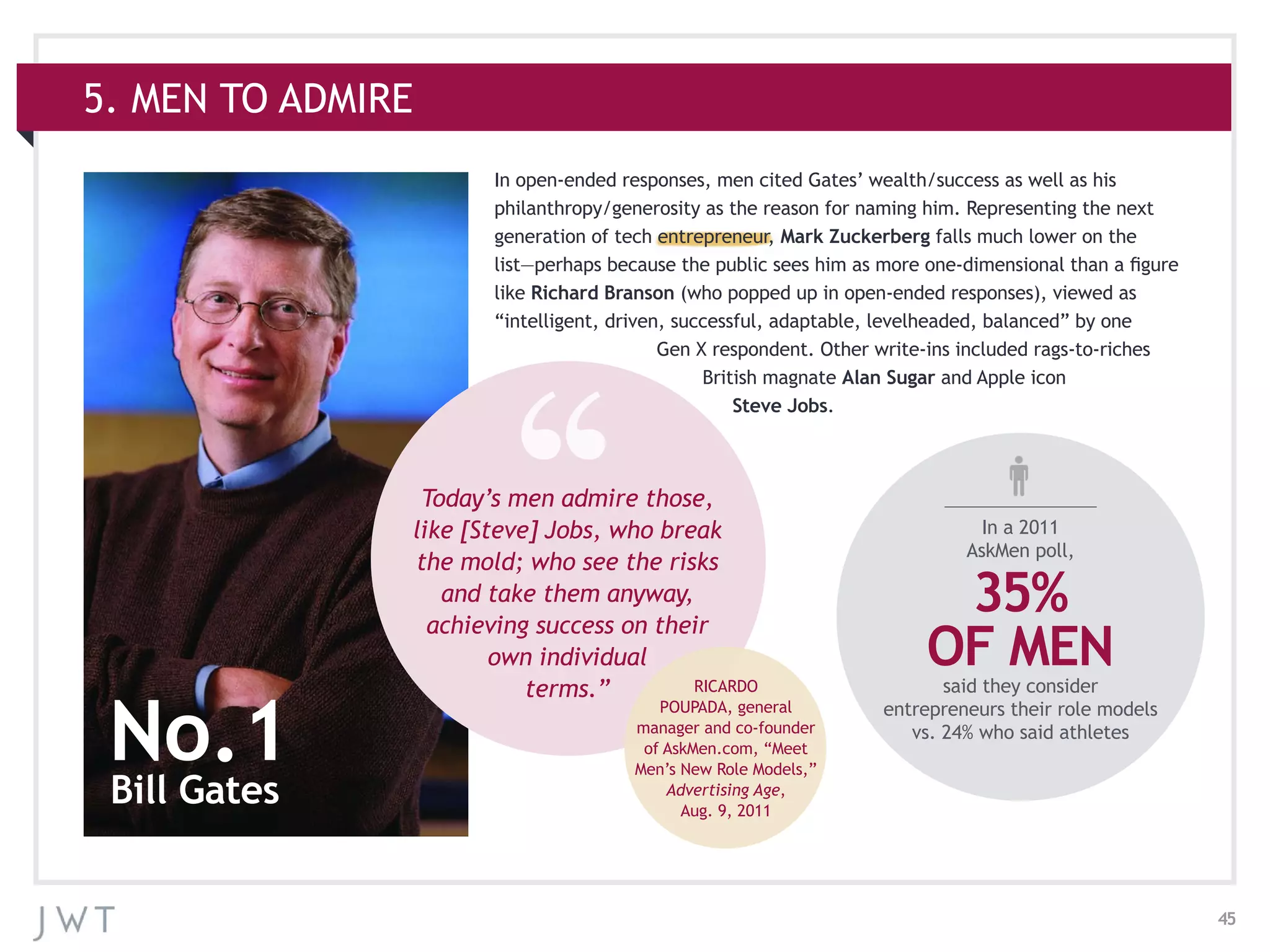 45
5. MEN TO ADMIRE
In open-ended responses, men cited Gates’ wealth/success as well as his
philanthropy/generosity as the reason for naming him. Representing the next
generation of tech entrepreneur, Mark Zuckerberg falls much lower on the
list—perhaps because the public sees him as more one-dimensional than a figure
like Richard Branson (who popped up in open-ended responses), viewed as
“intelligent, driven, successful, adaptable, levelheaded, balanced” by one
Gen X respondent. Other write-ins included rags-to-riches
British magnate Alan Sugar and Apple icon
Steve Jobs.
No.1
Bill Gates
35%
OF MENsaid they consider
entrepreneurs their role models
vs. 24% who said athletes
In a 2011
AskMen poll,
Today’s men admire those,
like [Steve] Jobs, who break
the mold; who see the risks
and take them anyway,
achieving success on their
own individual
terms.” RICARDO
POUPADA, general
manager and co-founder
of AskMen.com, “Meet
Men’s New Role Models,”
Advertising Age,
Aug. 9, 2011
 