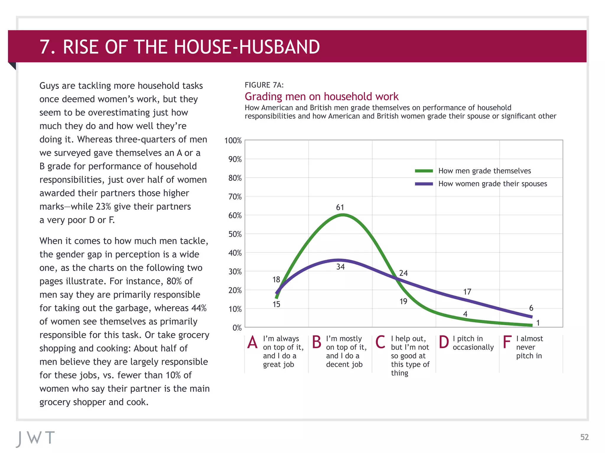 52
Guys are tackling more household tasks
once deemed women’s work, but they
seem to be overestimating just how
much they do and how well they’re
doing it. Whereas three-quarters of men
we surveyed gave themselves an A or a
B grade for performance of household
responsibilities, just over half of women
awarded their partners those higher
marks—while 23% give their partners
a very poor D or F.
When it comes to how much men tackle,
the gender gap in perception is a wide
one, as the charts on the following two
pages illustrate. For instance, 80% of
men say they are primarily responsible
for taking out the garbage, whereas 44%
of women see themselves as primarily
responsible for this task. Or take grocery
shopping and cooking: About half of
men believe they are largely responsible
for these jobs, vs. fewer than 10% of
women who say their partner is the main
grocery shopper and cook.
7. RISE OF THE HOUSE-HUSBAND
FIGURE 7A:
Grading men on household work
How American and British men grade themselves on performance of household
responsibilities and how American and British women grade their spouse or significant other
100%
90%
80%
70%
60%
50%
40%
30%
20%
10%
0%
18
61
24
17
615
34
19
4
1
How men grade themselves
How women grade their spouses
I’m always
on top of it,
and I do a
great job
I’m mostly
on top of it,
and I do a
decent job
I help out,
but I’m not
so good at
this type of
thing
I pitch in
occasionally
I almost
never
pitch in
A B C D F
 