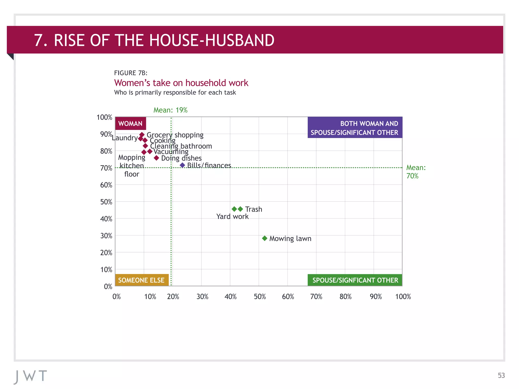 53
7. RISE OF THE HOUSE-HUSBAND
FIGURE 7B:
Women’s take on household work
Who is primarily responsible for each task
WOMAN
SOMEONE ELSE
100%
90%
80%
70%
60%
50%
40%
30%
20%
10%
0%
0%	 10%	20%	30%	40%	50%	60%	70%	80%	 90%	100%	
Mean: 19%
Mean:
70%
Vacuuming
Mopping
kitchen
floor
Cleaning bathroom
Cooking
Grocery shopping
Doing dishes
Bills/finances
Yard work
Trash
Mowing lawn
Laundry
SPOUSE/SIGNFICANT OTHER
BOTH WOMAN AND
SPOUSE/SIGNIFICANT OTHER
 